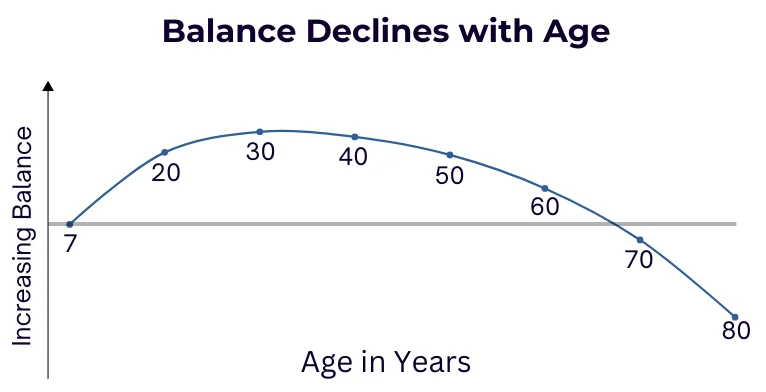 Figure 1: Lifespan Changes in Postural Control