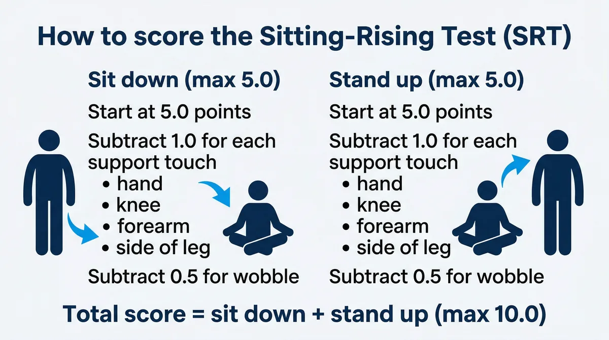 SRT scoring: start at 5 for sitting + 5 for rising; subtract 1 per support touch and 0.5 for wobble.